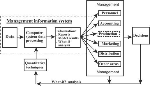 Alur DSS untuk Sistem Informasi Akuntansi